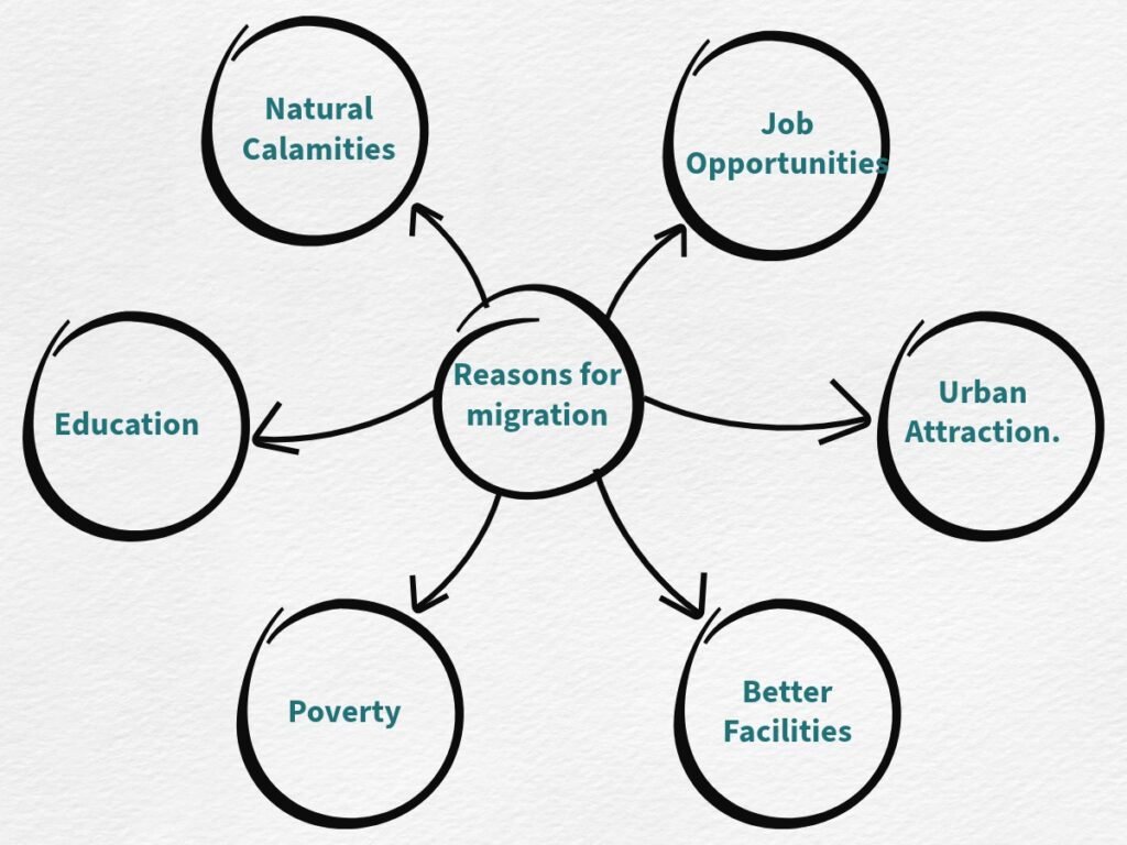 Reasons for migration mind map