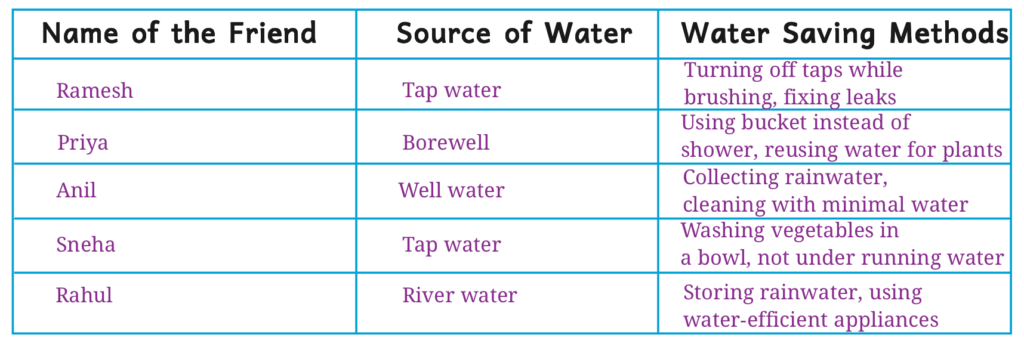 table of saving water